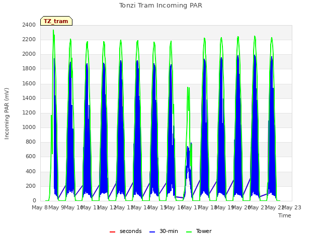 plot of Tonzi Tram Incoming PAR