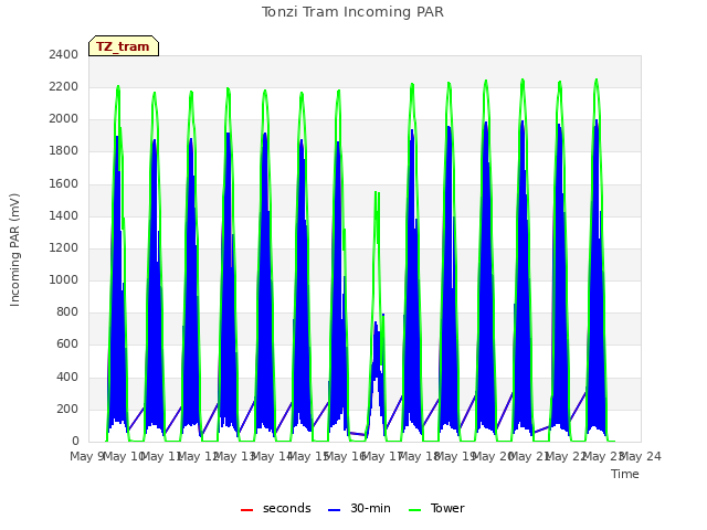 plot of Tonzi Tram Incoming PAR