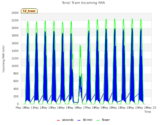plot of Tonzi Tram Incoming PAR
