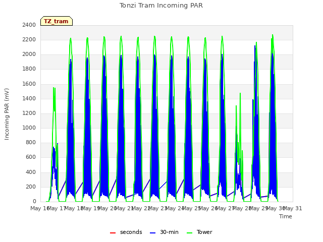 plot of Tonzi Tram Incoming PAR