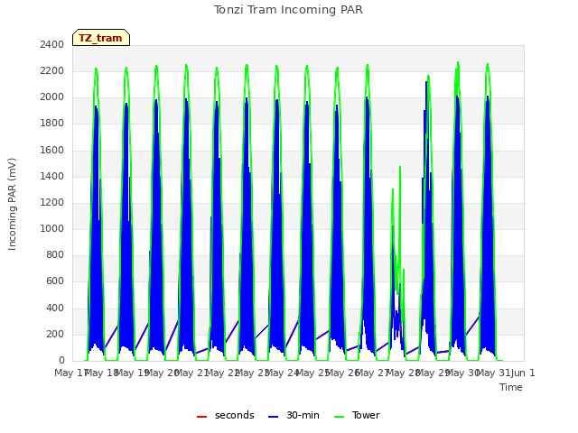 plot of Tonzi Tram Incoming PAR