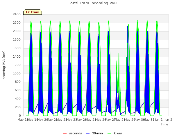 plot of Tonzi Tram Incoming PAR
