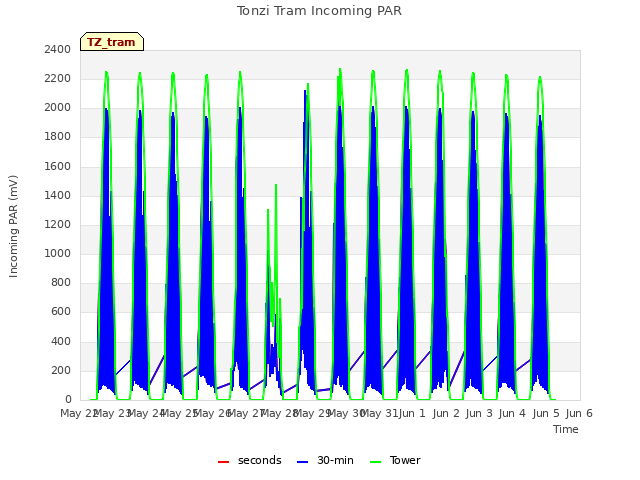 plot of Tonzi Tram Incoming PAR