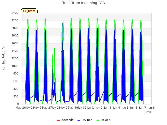 plot of Tonzi Tram Incoming PAR