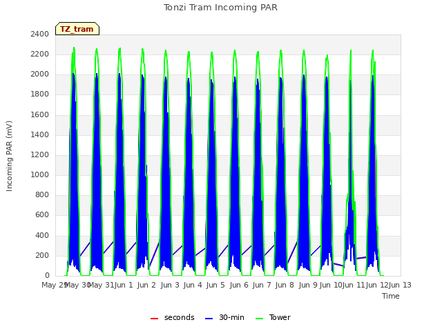 plot of Tonzi Tram Incoming PAR