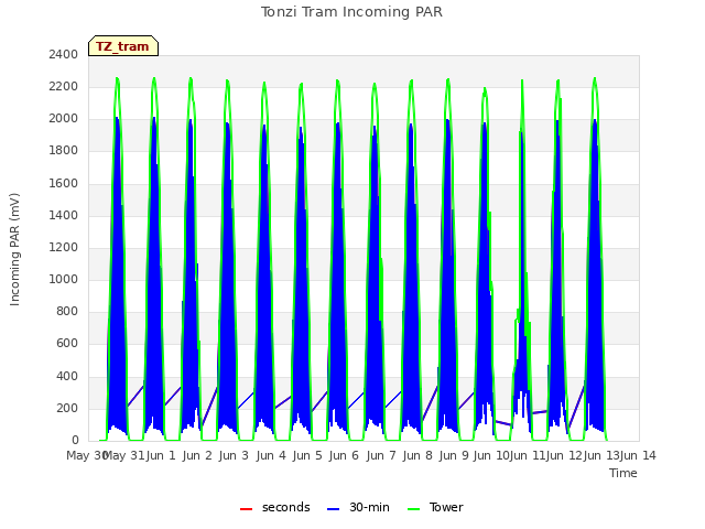 plot of Tonzi Tram Incoming PAR