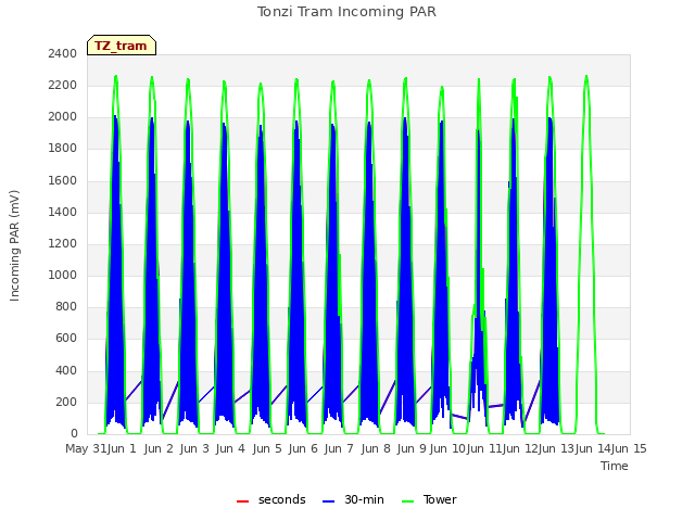 plot of Tonzi Tram Incoming PAR