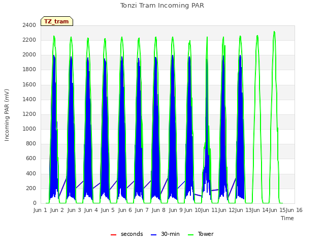 plot of Tonzi Tram Incoming PAR