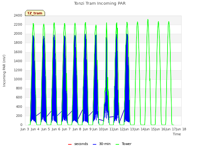 plot of Tonzi Tram Incoming PAR