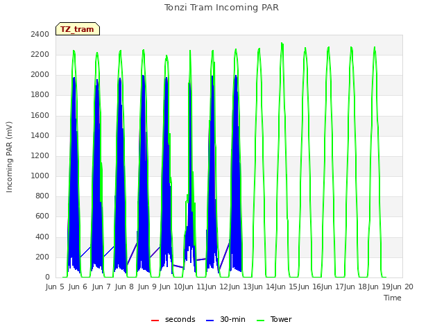 plot of Tonzi Tram Incoming PAR