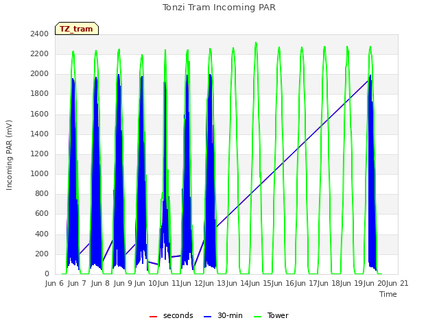 plot of Tonzi Tram Incoming PAR