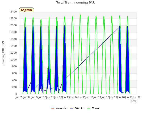 plot of Tonzi Tram Incoming PAR