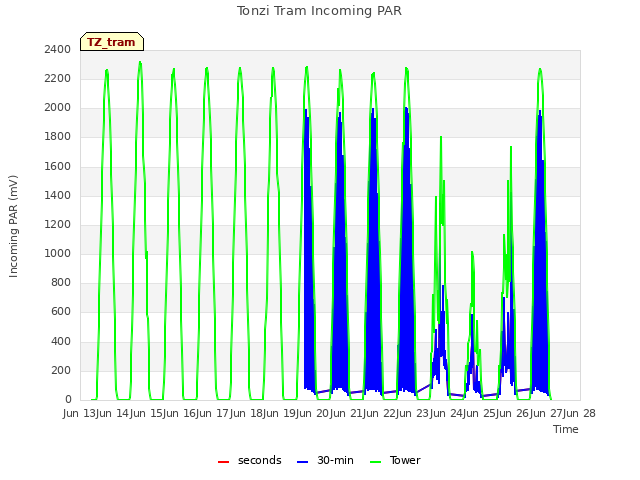 plot of Tonzi Tram Incoming PAR