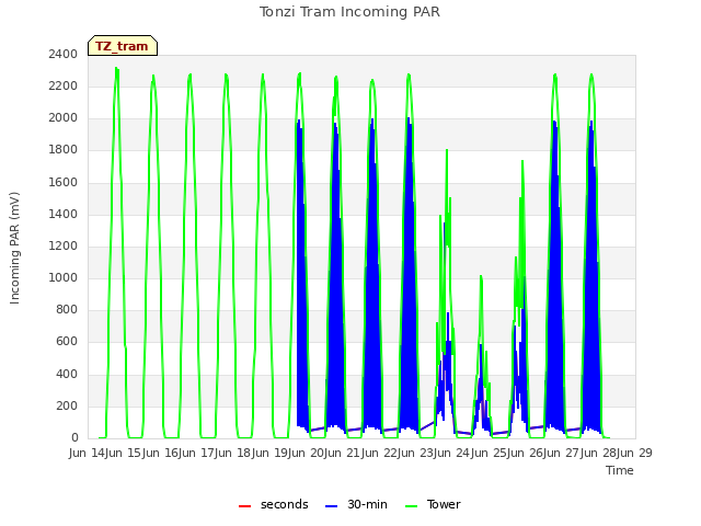 plot of Tonzi Tram Incoming PAR