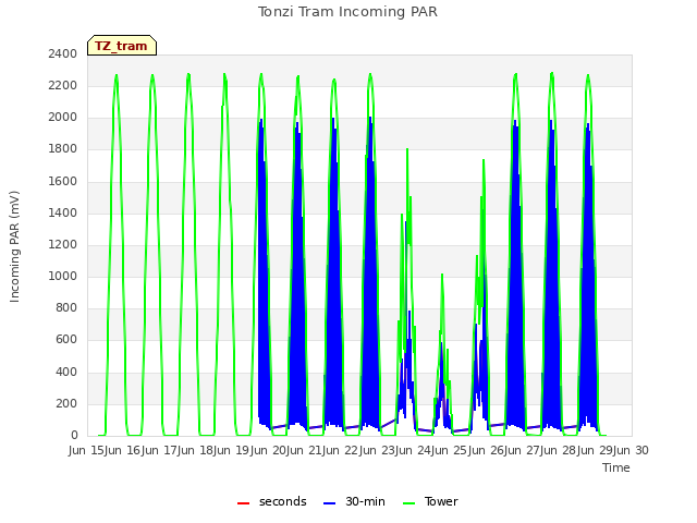 plot of Tonzi Tram Incoming PAR