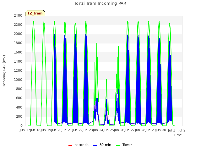 plot of Tonzi Tram Incoming PAR
