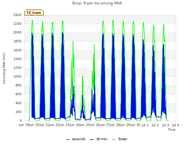 plot of Tonzi Tram Incoming PAR