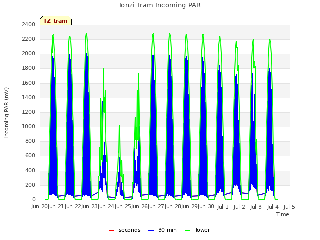 plot of Tonzi Tram Incoming PAR