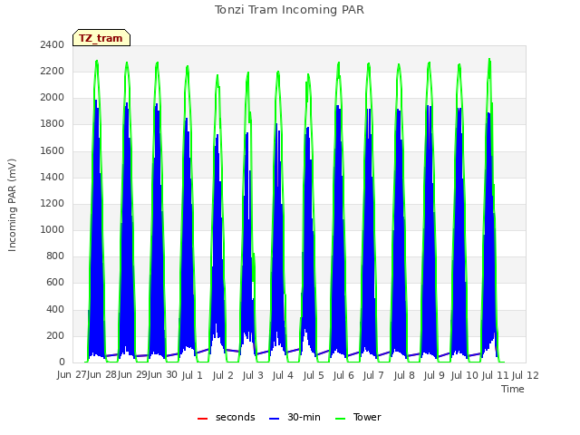 plot of Tonzi Tram Incoming PAR