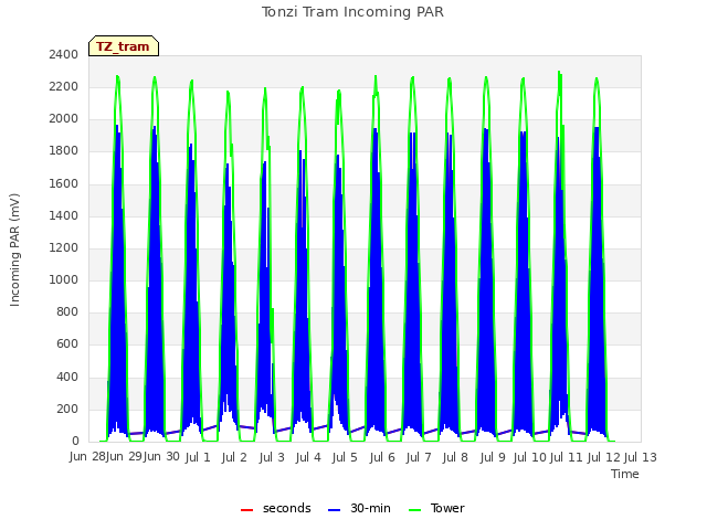 plot of Tonzi Tram Incoming PAR