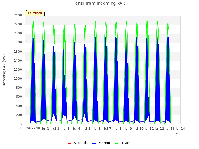 plot of Tonzi Tram Incoming PAR