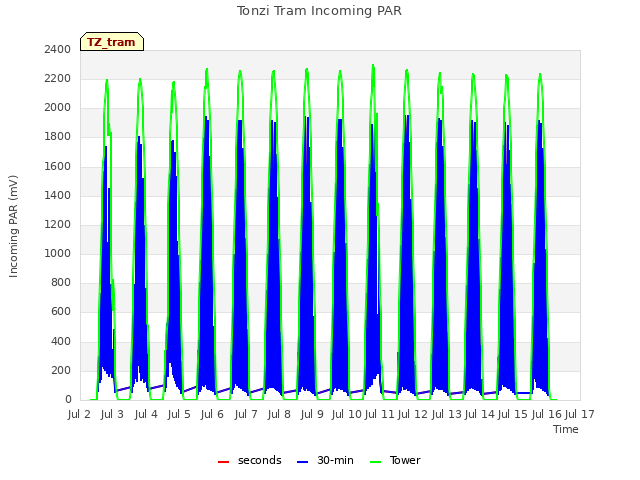 plot of Tonzi Tram Incoming PAR