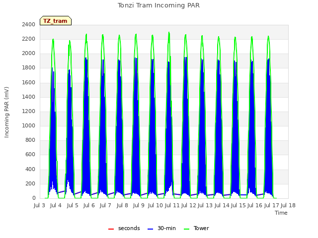 plot of Tonzi Tram Incoming PAR