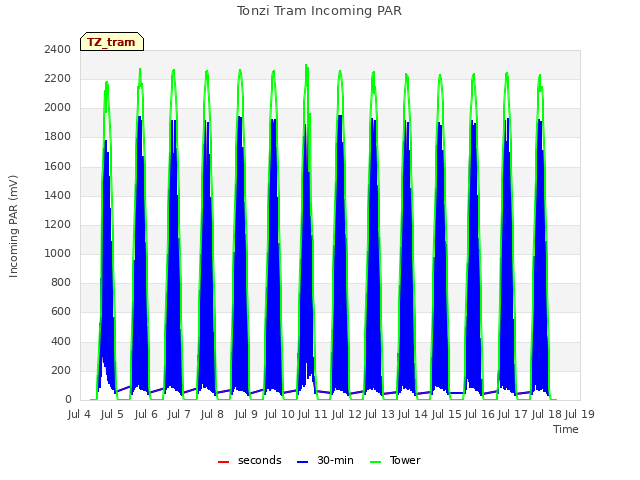 plot of Tonzi Tram Incoming PAR