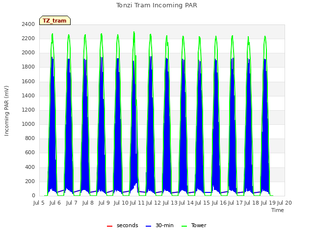 plot of Tonzi Tram Incoming PAR