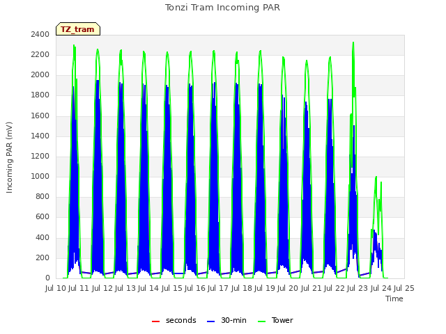 plot of Tonzi Tram Incoming PAR
