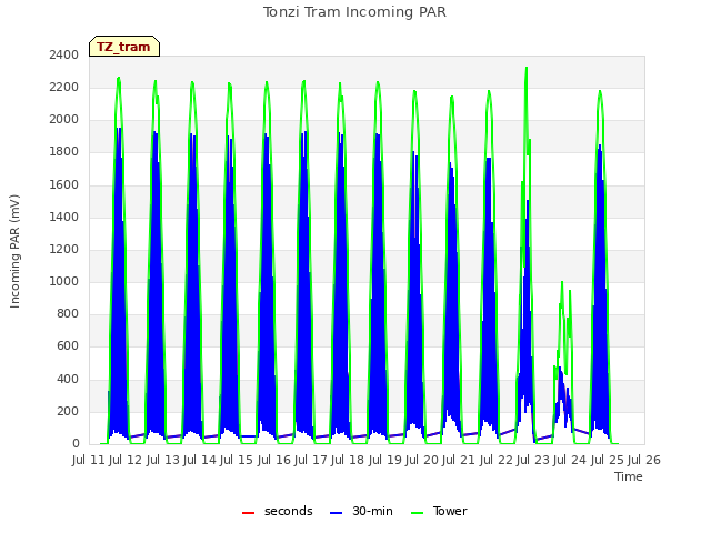 plot of Tonzi Tram Incoming PAR