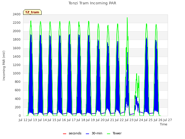 plot of Tonzi Tram Incoming PAR