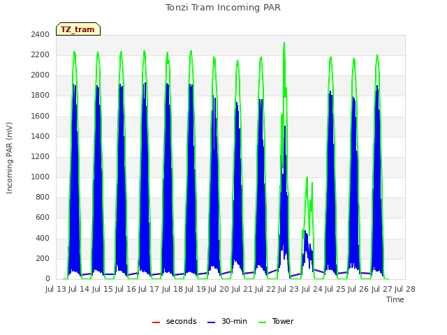 plot of Tonzi Tram Incoming PAR