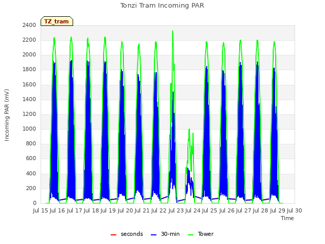 plot of Tonzi Tram Incoming PAR