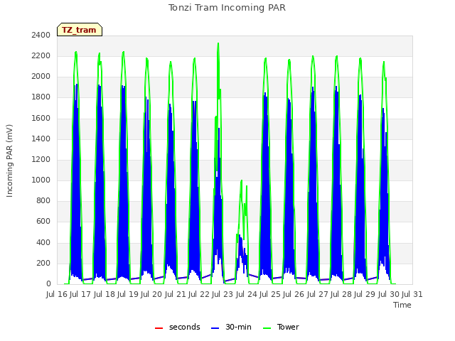 plot of Tonzi Tram Incoming PAR