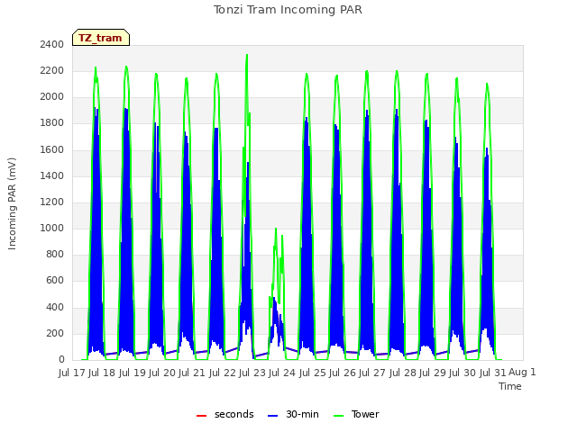 plot of Tonzi Tram Incoming PAR