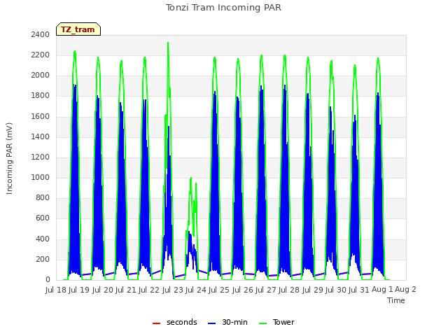plot of Tonzi Tram Incoming PAR