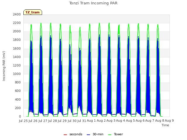 plot of Tonzi Tram Incoming PAR