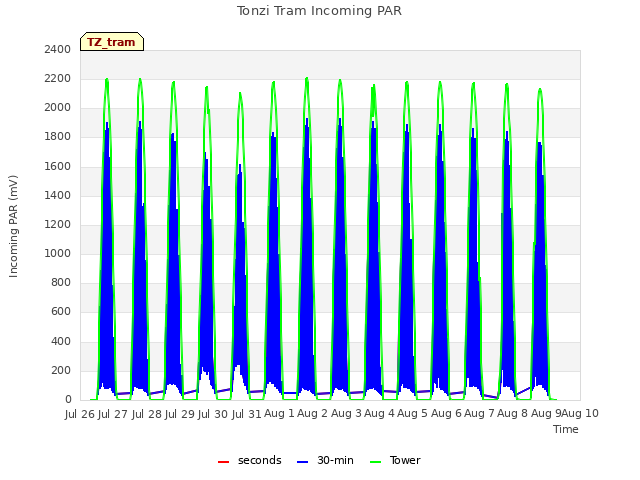 plot of Tonzi Tram Incoming PAR