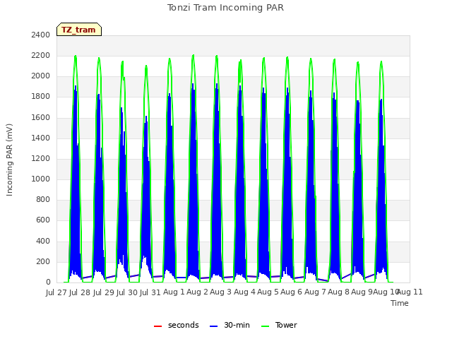 plot of Tonzi Tram Incoming PAR