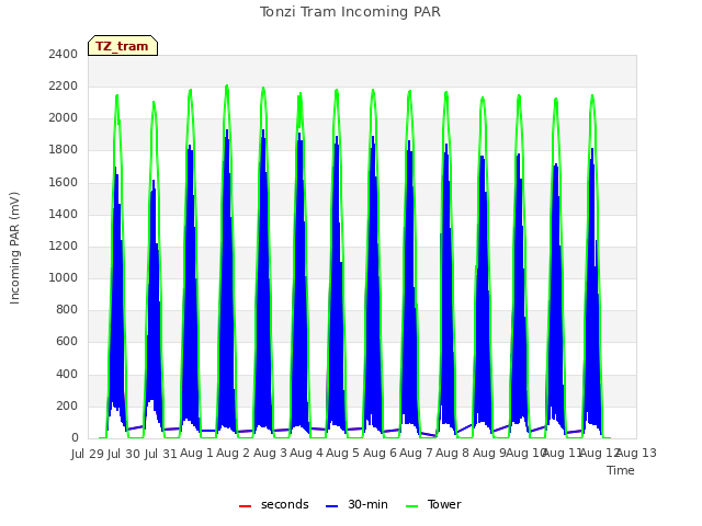 plot of Tonzi Tram Incoming PAR