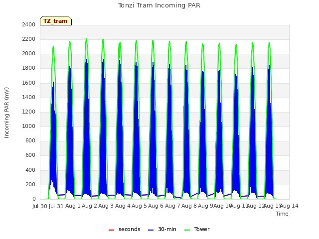 plot of Tonzi Tram Incoming PAR