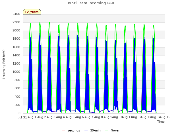 plot of Tonzi Tram Incoming PAR