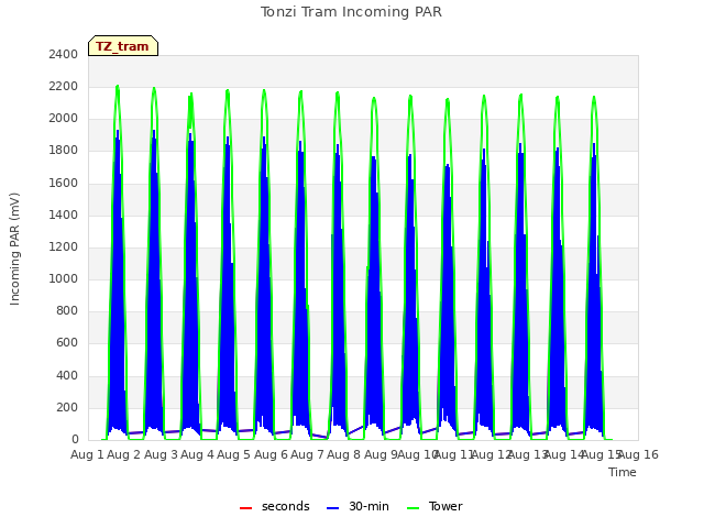 plot of Tonzi Tram Incoming PAR