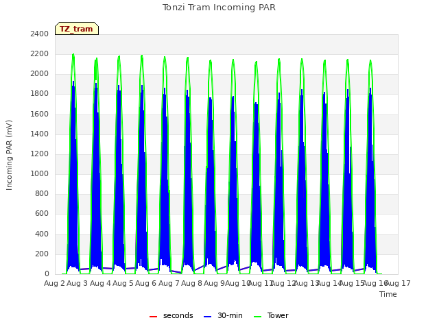 plot of Tonzi Tram Incoming PAR