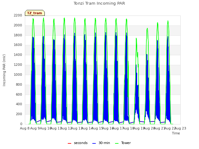 plot of Tonzi Tram Incoming PAR
