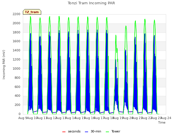 plot of Tonzi Tram Incoming PAR