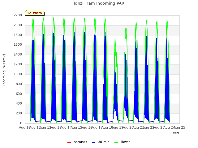 plot of Tonzi Tram Incoming PAR