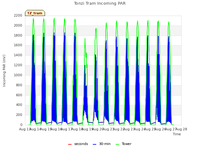 plot of Tonzi Tram Incoming PAR