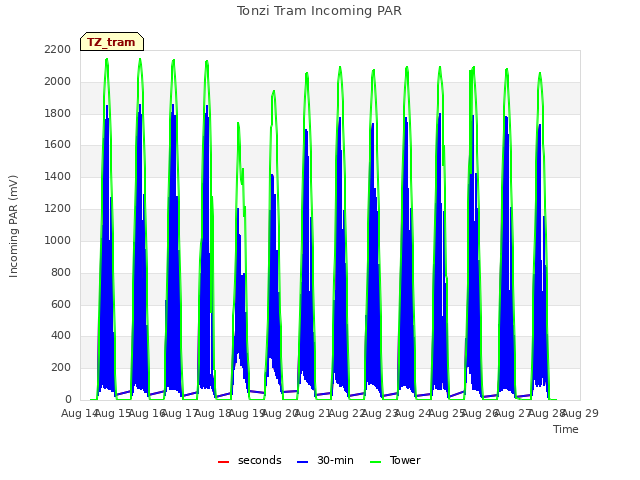 plot of Tonzi Tram Incoming PAR